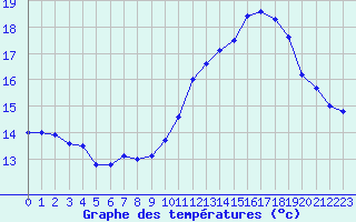 Courbe de tempratures pour Laval (53)