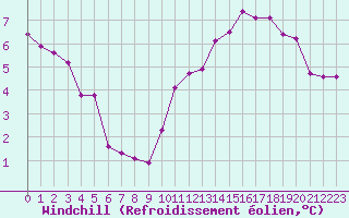 Courbe du refroidissement olien pour Ciudad Real (Esp)