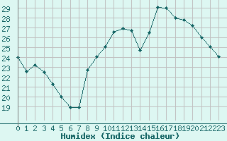 Courbe de l'humidex pour Paray-le-Monial - St-Yan (71)