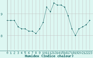 Courbe de l'humidex pour Cap de la Hague (50)