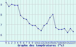 Courbe de tempratures pour Grimentz (Sw)