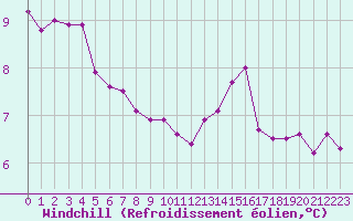 Courbe du refroidissement olien pour Grimentz (Sw)