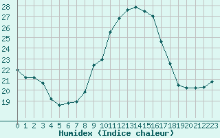 Courbe de l'humidex pour Muret (31)