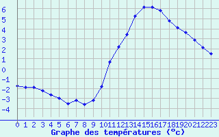 Courbe de tempratures pour Lignerolles (03)