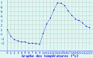 Courbe de tempratures pour Hd-Bazouges (35)