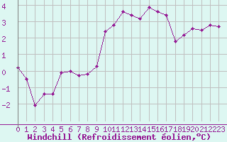Courbe du refroidissement olien pour Engins (38)