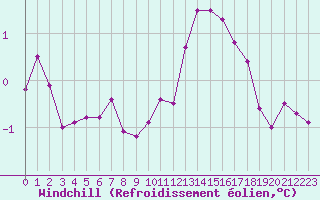 Courbe du refroidissement olien pour Bridel (Lu)