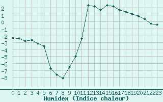 Courbe de l'humidex pour Aurillac (15)