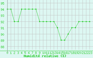 Courbe de l'humidit relative pour Rmering-ls-Puttelange (57)