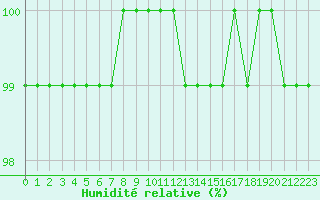 Courbe de l'humidit relative pour Angers-Beaucouz (49)