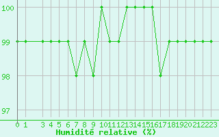 Courbe de l'humidit relative pour Bellefontaine (88)
