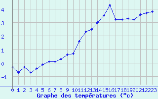 Courbe de tempratures pour Langres (52) 