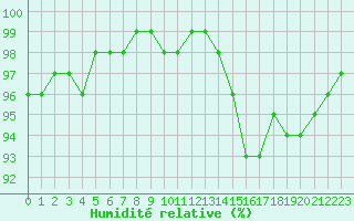 Courbe de l'humidit relative pour Estres-la-Campagne (14)