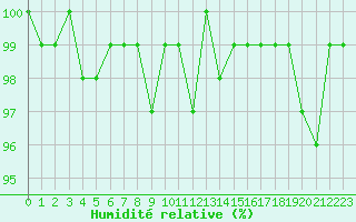 Courbe de l'humidit relative pour Saint-Michel-Mont-Mercure (85)