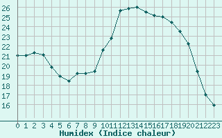 Courbe de l'humidex pour Evreux (27)