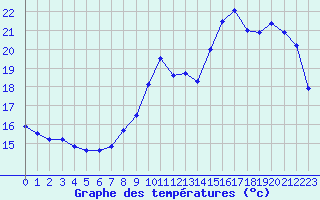 Courbe de tempratures pour Abbeville (80)