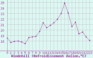 Courbe du refroidissement olien pour Strasbourg (67)
