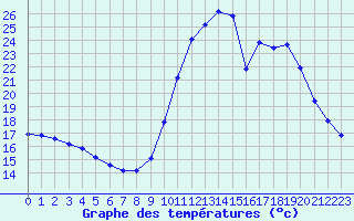 Courbe de tempratures pour La Javie (04)
