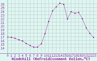 Courbe du refroidissement olien pour La Javie (04)