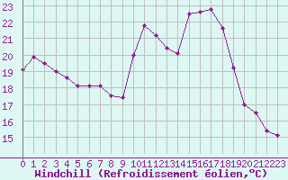 Courbe du refroidissement olien pour Porquerolles (83)