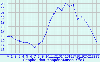 Courbe de tempratures pour Sallles d