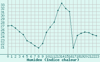 Courbe de l'humidex pour Ciudad Real (Esp)