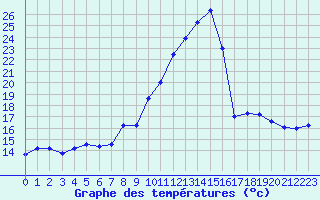 Courbe de tempratures pour Saint-Auban (04)