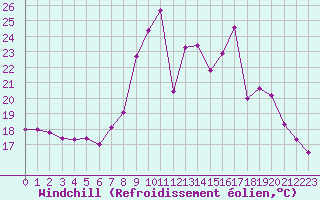 Courbe du refroidissement olien pour Lannion (22)