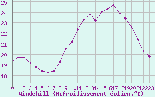 Courbe du refroidissement olien pour Pomrols (34)