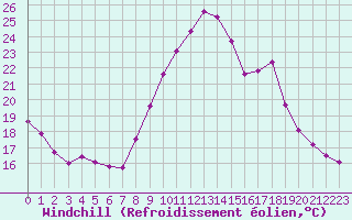 Courbe du refroidissement olien pour Narbonne-Ouest (11)