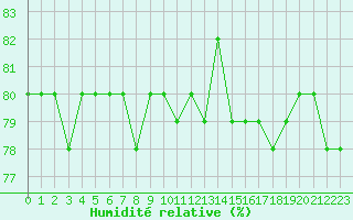 Courbe de l'humidit relative pour Mouilleron-le-Captif (85)