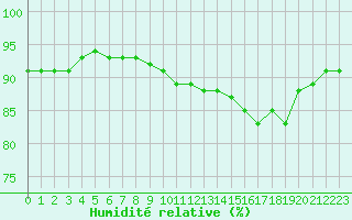 Courbe de l'humidit relative pour Cap de la Hague (50)