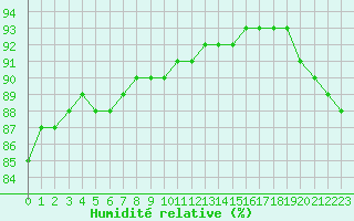 Courbe de l'humidit relative pour Baye (51)