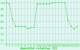 Courbe de l'humidit relative pour Agde (34)