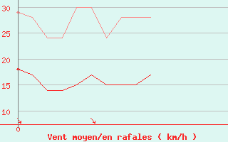 Courbe de la force du vent pour Quiberon-Arodrome (56)