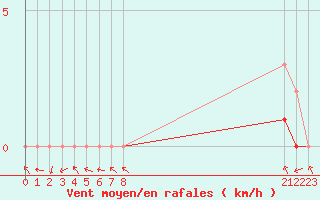 Courbe de la force du vent pour Manlleu (Esp)