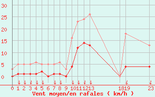 Courbe de la force du vent pour Hohrod (68)