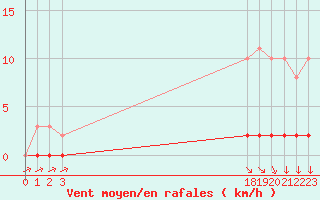 Courbe de la force du vent pour Sisteron (04)