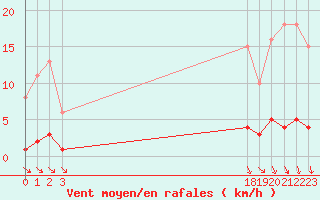 Courbe de la force du vent pour Miribel-les-Echelles (38)