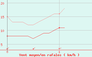 Courbe de la force du vent pour Fontaine-les-Vervins (02)