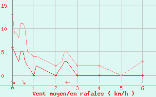 Courbe de la force du vent pour Chamblanc Seurre (21)