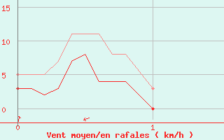 Courbe de la force du vent pour Bocognano (2A)