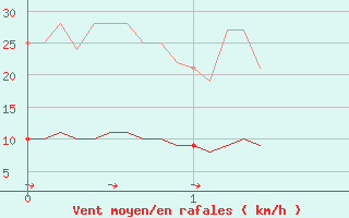 Courbe de la force du vent pour Vauxrenard (69)