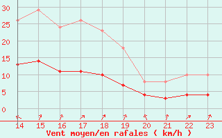 Courbe de la force du vent pour Monts-sur-Guesnes (86)