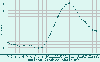 Courbe de l'humidex pour Souprosse (40)