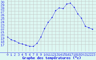 Courbe de tempratures pour Biache-Saint-Vaast (62)