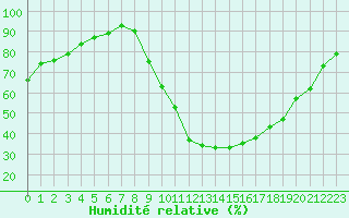 Courbe de l'humidit relative pour Saint-Paul-lez-Durance (13)
