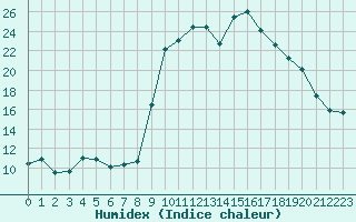 Courbe de l'humidex pour Calvi (2B)