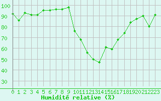 Courbe de l'humidit relative pour Aubenas - Lanas (07)