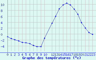 Courbe de tempratures pour Potes / Torre del Infantado (Esp)